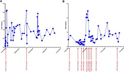 Severe congenital neutropenia due to jagunal homolog 1 (JAGN1) mutation: a case report and literature review